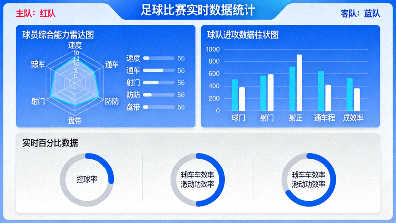 足球比赛实时数据统计界面展示 - 包含雷达图、柱状图和百分比数据